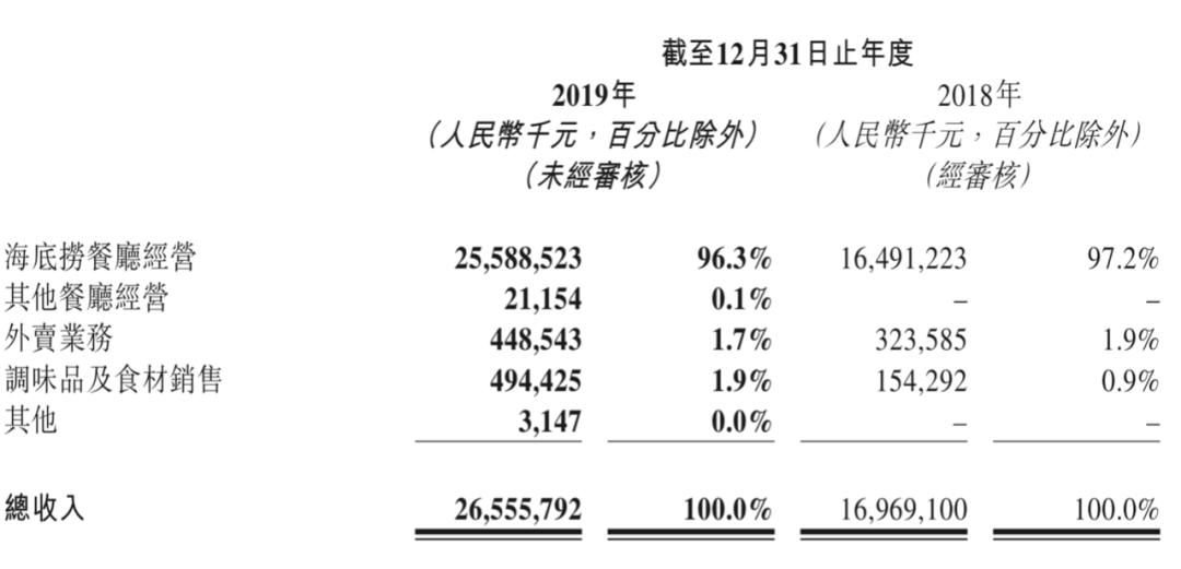 外卖狂欢的代价：巨头财报惨不忍睹外卖行业的快速发展确实带来了很多便利，但同时也带来了一些负面影响。一些外卖巨头财报表现惨淡可能反映了该行业面临的一些挑战和代价。