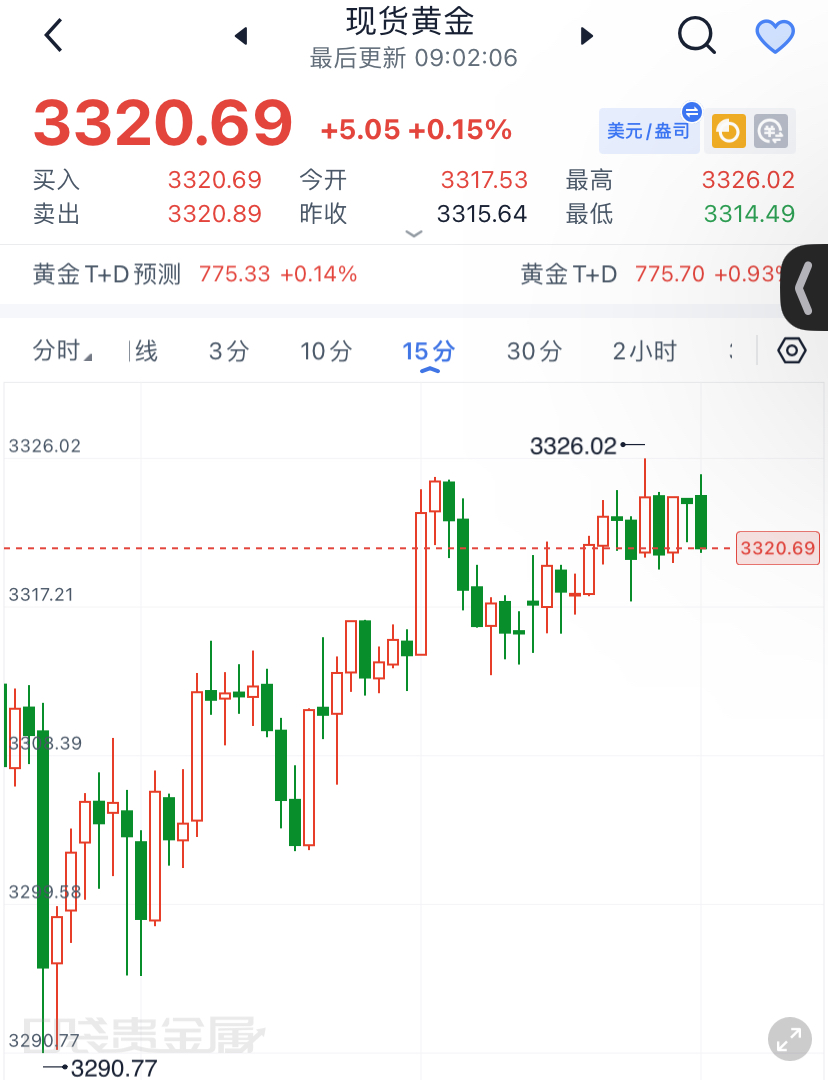现货黄金交易行情分析现货黄金交易行情分析涉及到多个方面，包括市场趋势、技术分析和基本面因素等。以下是对当前现货黄金交易行情的简要分析